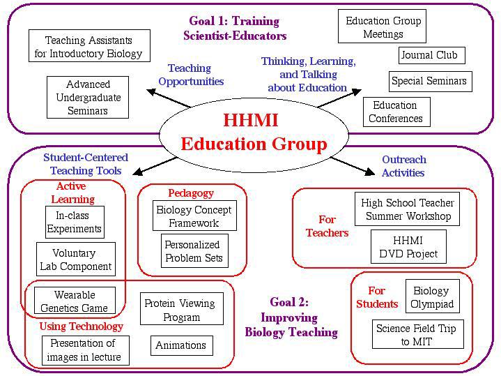 HHMI Education Group Activities
